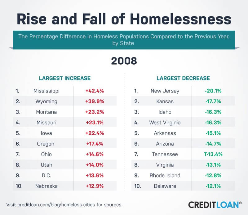 Rise and Fall of Homelessness in 2008