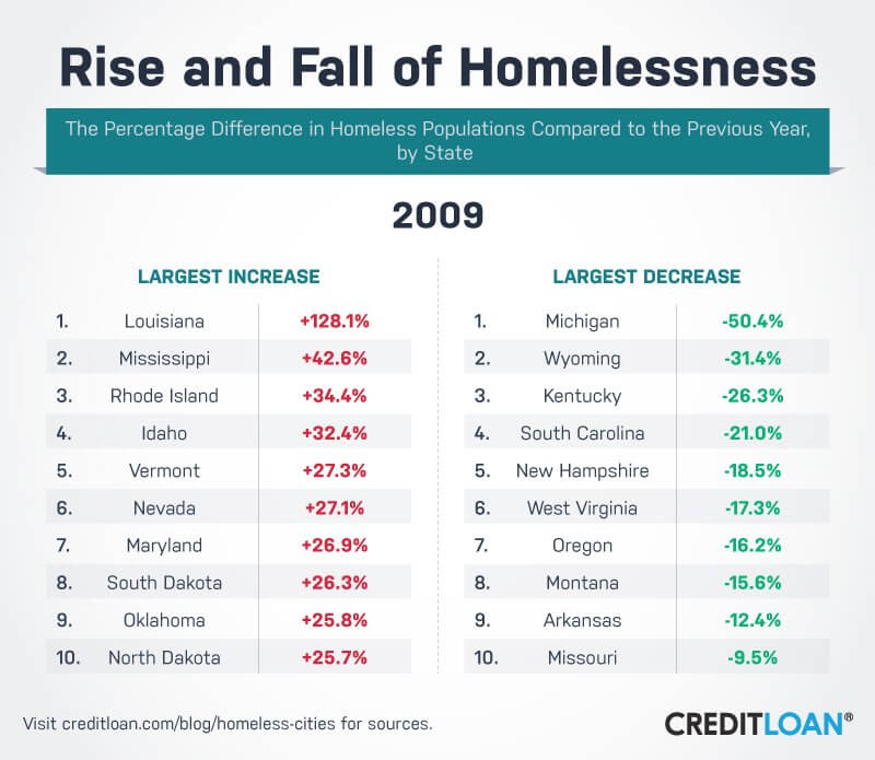 Rise and Fall of Homelessness in 2009