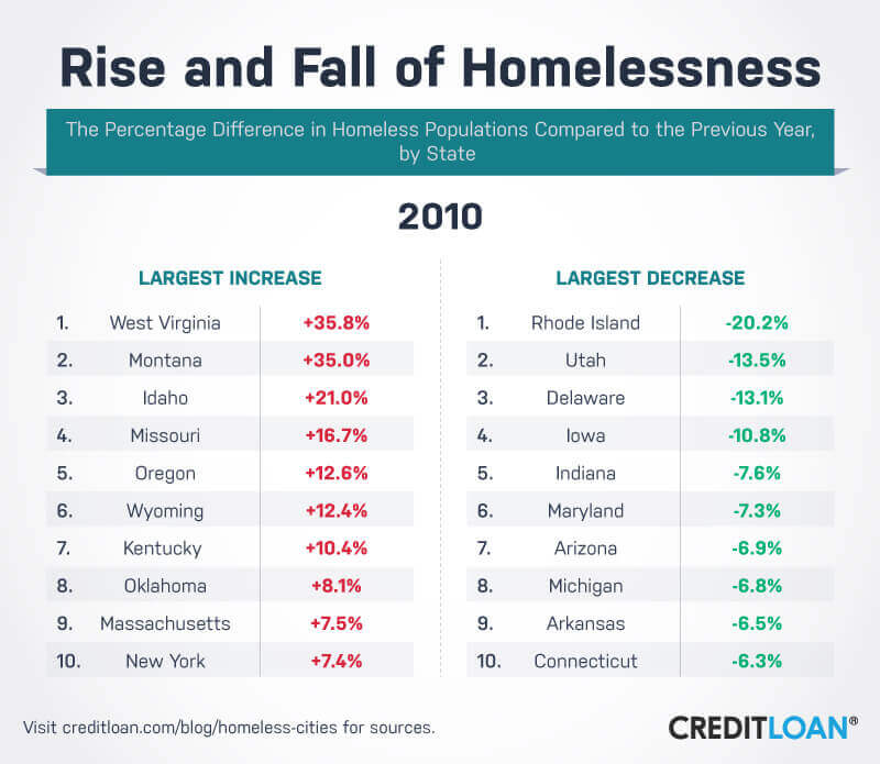 Rise and Fall of Homelessness in 2010