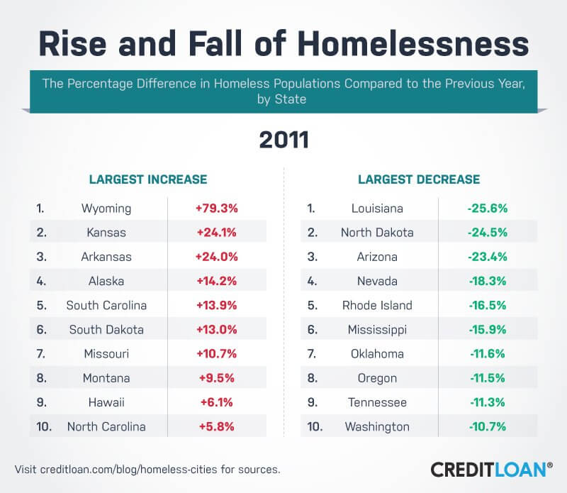 Rise and Fall of Homelessness in 2011