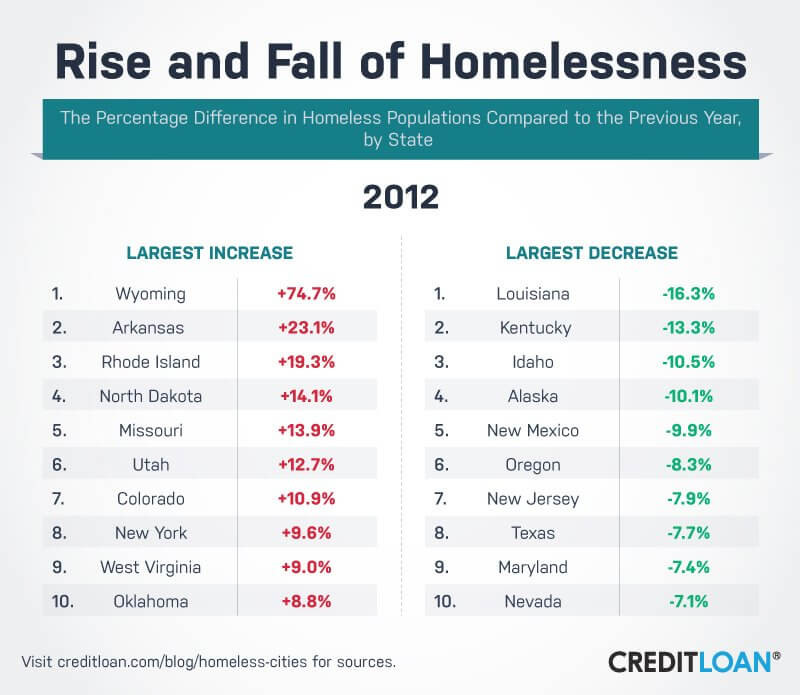 Rise and Fall of Homelessness in 2012