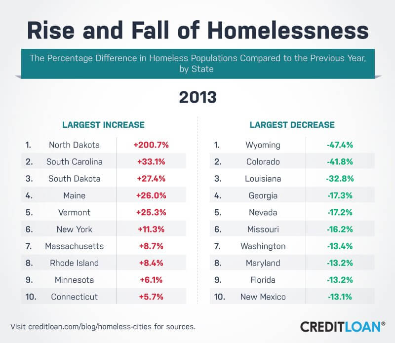 Rise and Fall of Homelessness in 2013