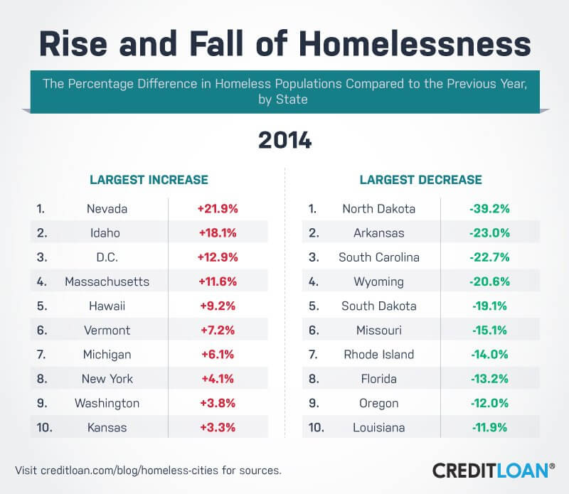 Rise and Fall of Homelessness in 2014