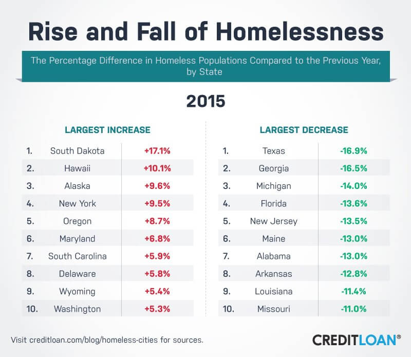 Rise and Fall of Homelessness in 2015
