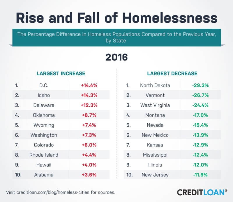 Rise and Fall of Homelessness in 2016
