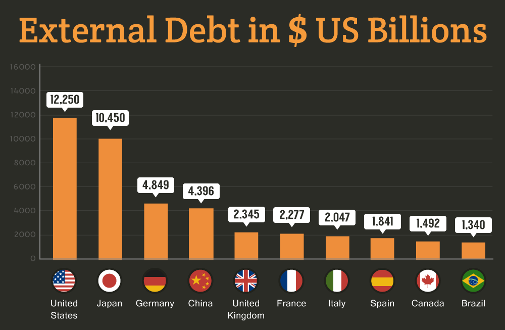 America's Debt to Ratio as Compared with Other Countries