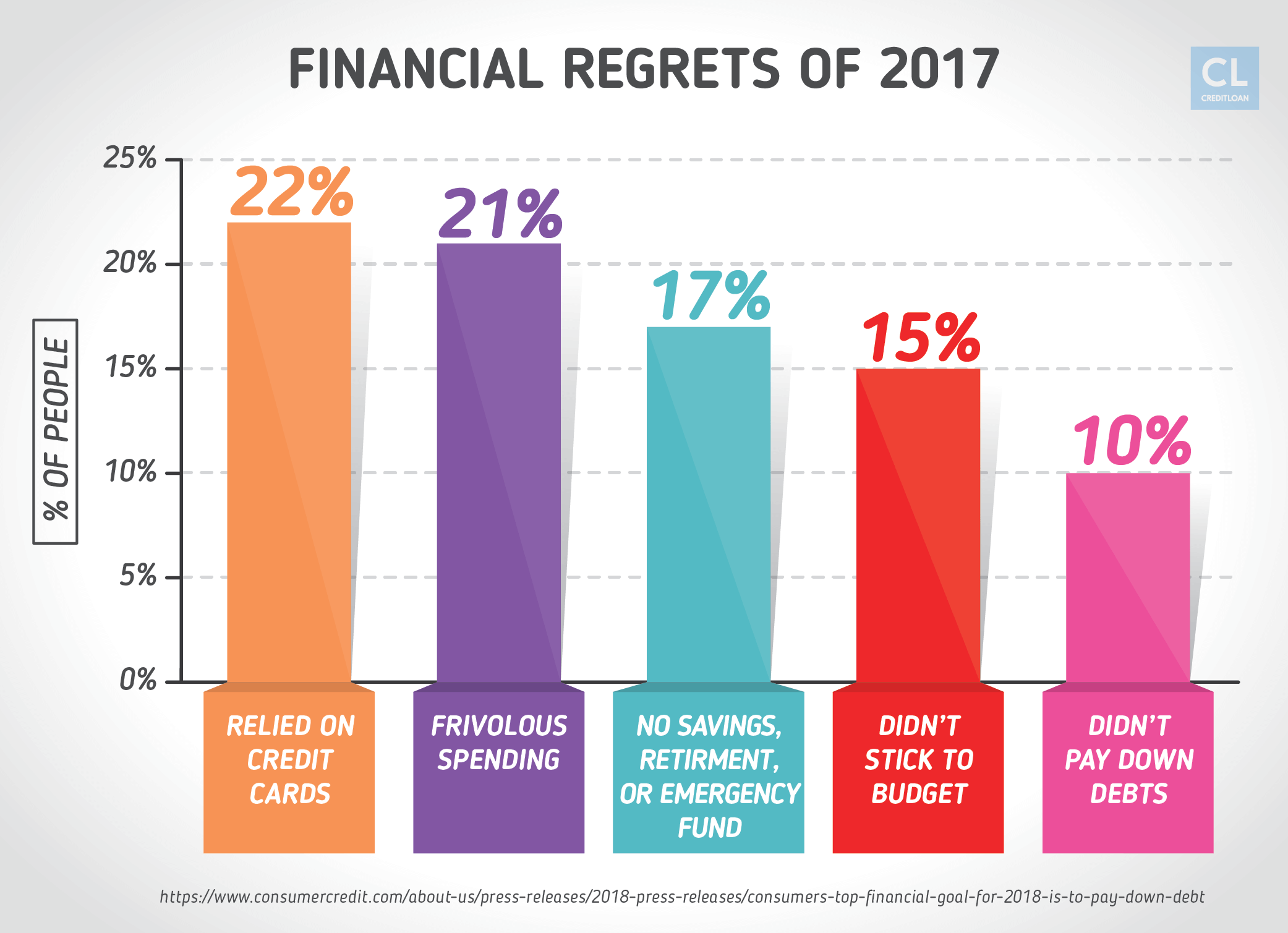 2017 American's Financial Regrets
