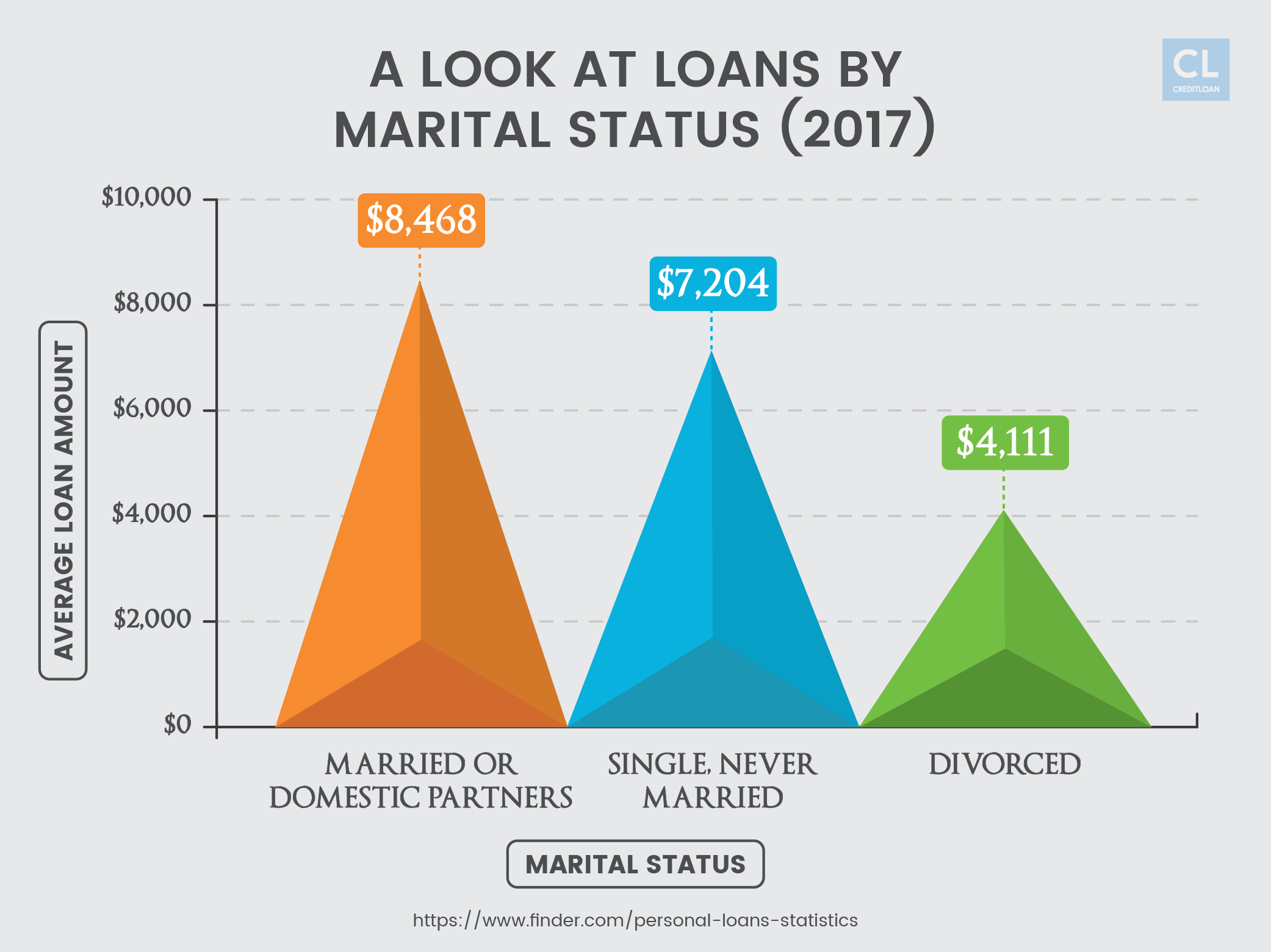2017 Data Showing Loans by Marital Status