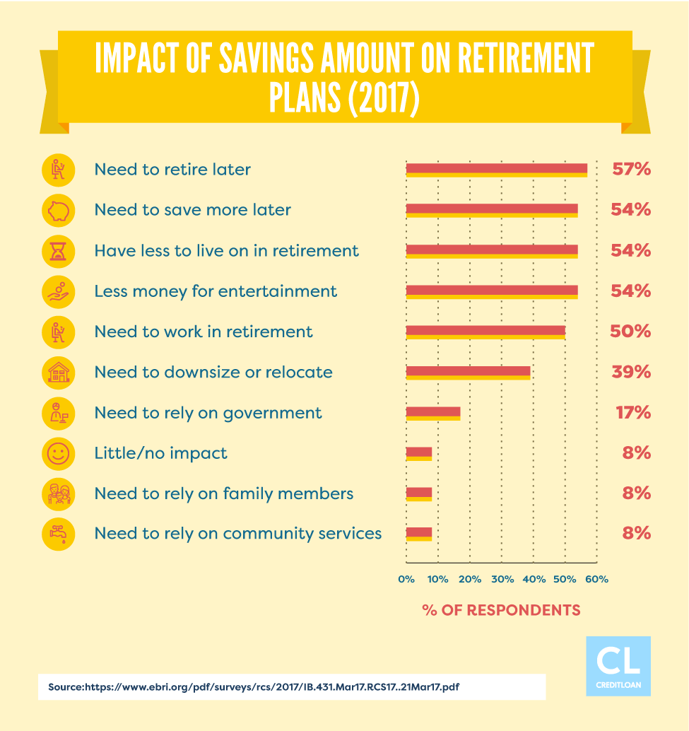 2017 Impact of Savings Amount on Retirement Plans
