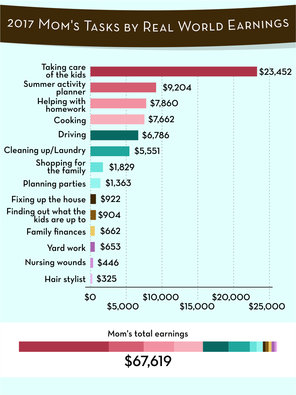 2017 Mom's Tasks by Real World Earnings