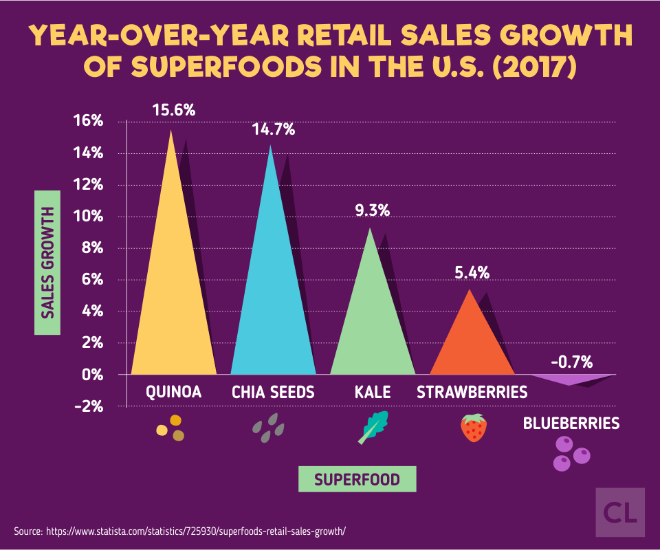 2017 Retail Sales Growth of U.S. Superfoods