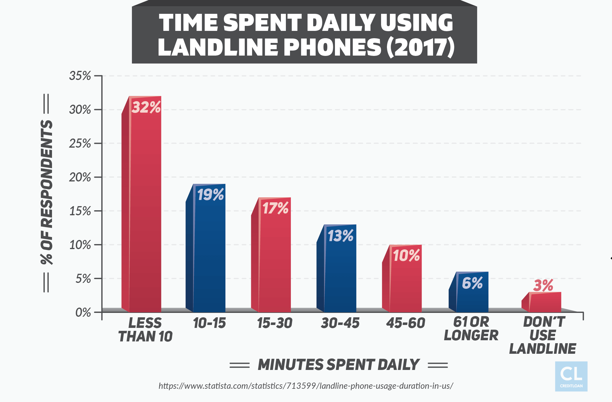 2017 Time Spent Daily Using Landline Phones