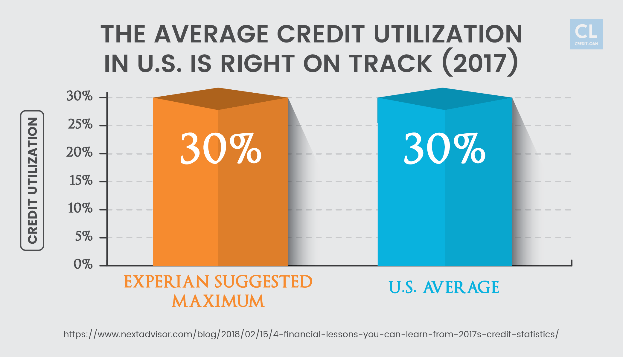 2017 U.S. Credit Utilization is Right on Track