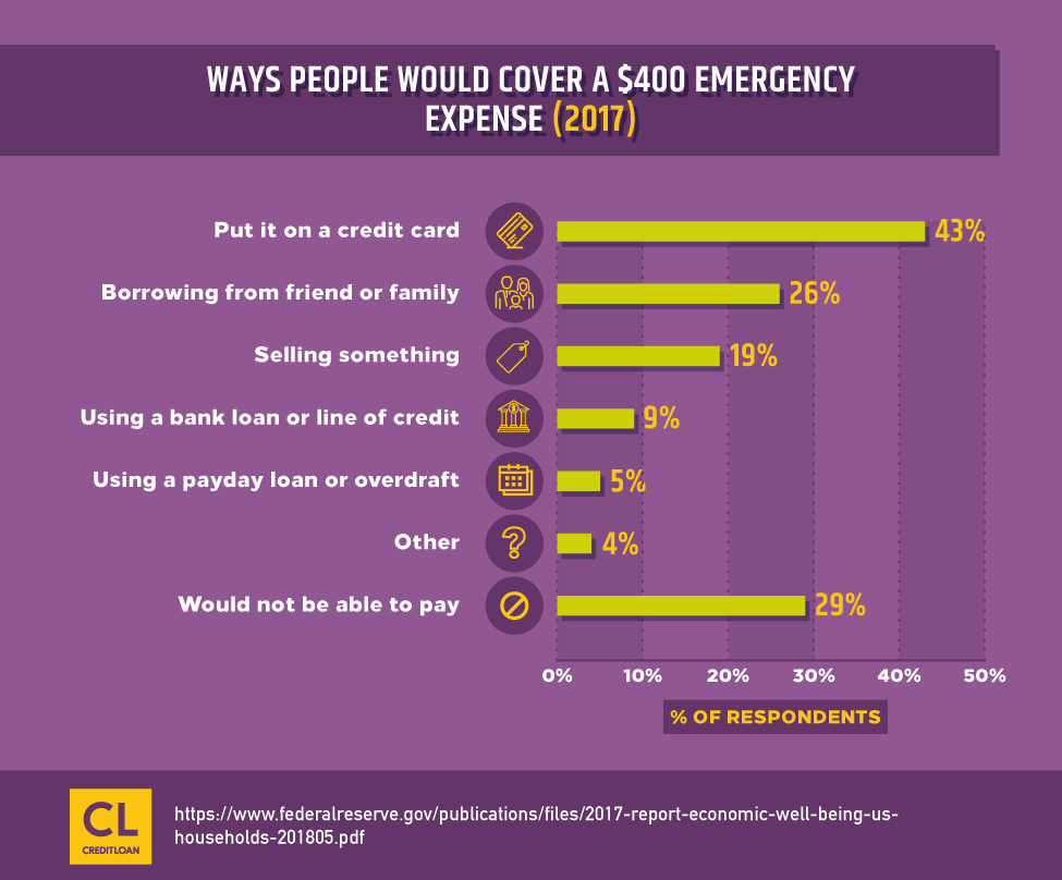 2017 Ways People Would Cover A $400 Emergency Expense