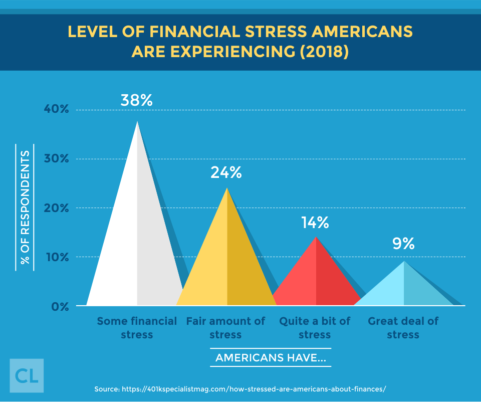 2018 Level of Financial Stress Americans Are Experiencing