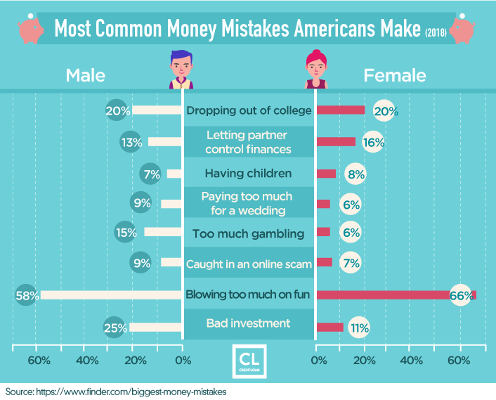 2018 Most Common Money Mistakes Americans Make