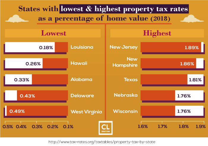2018 States with lowest & highest property tax rates