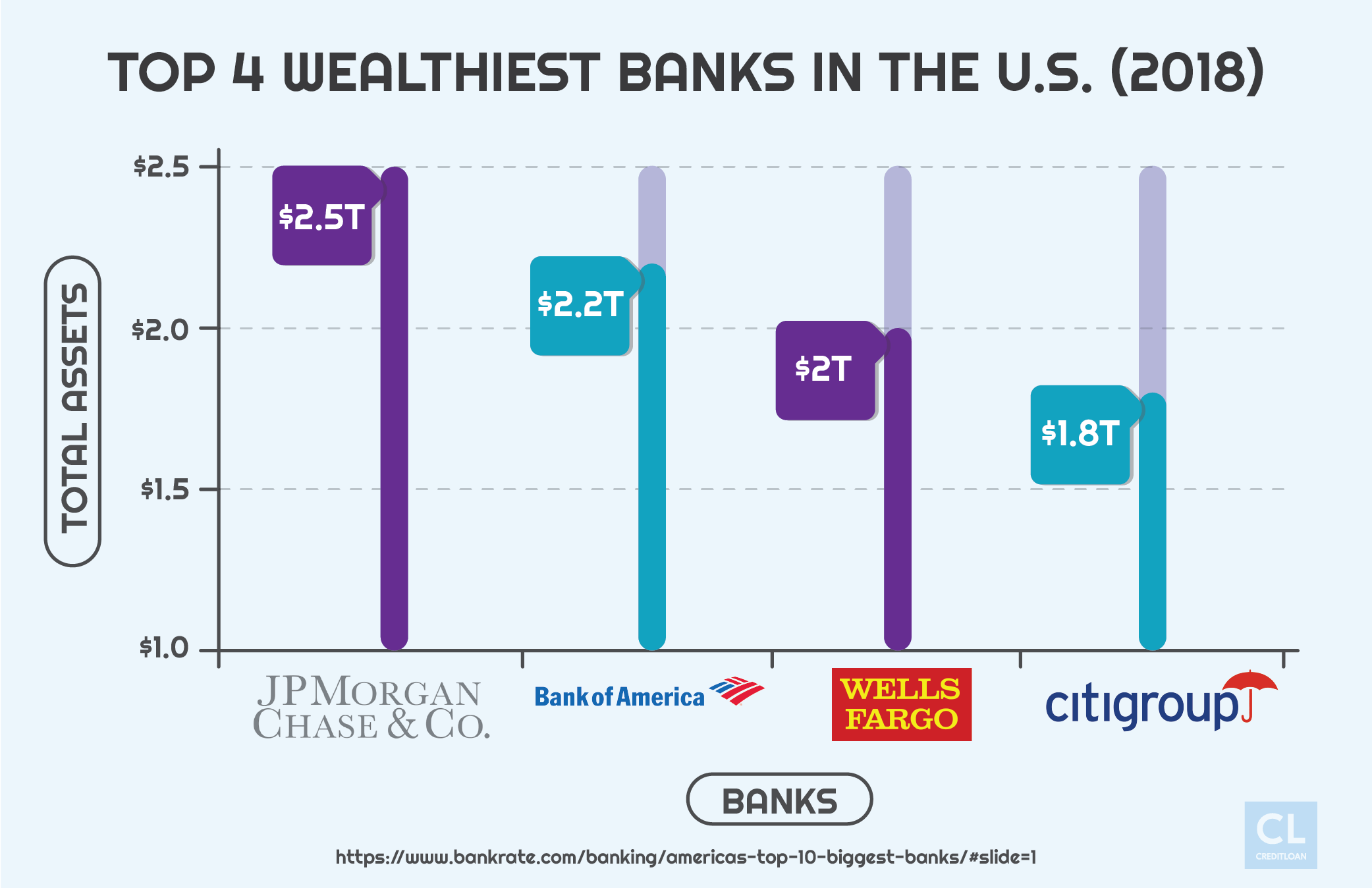 2018 Top 4 Wealthiest Banks in the U.S.