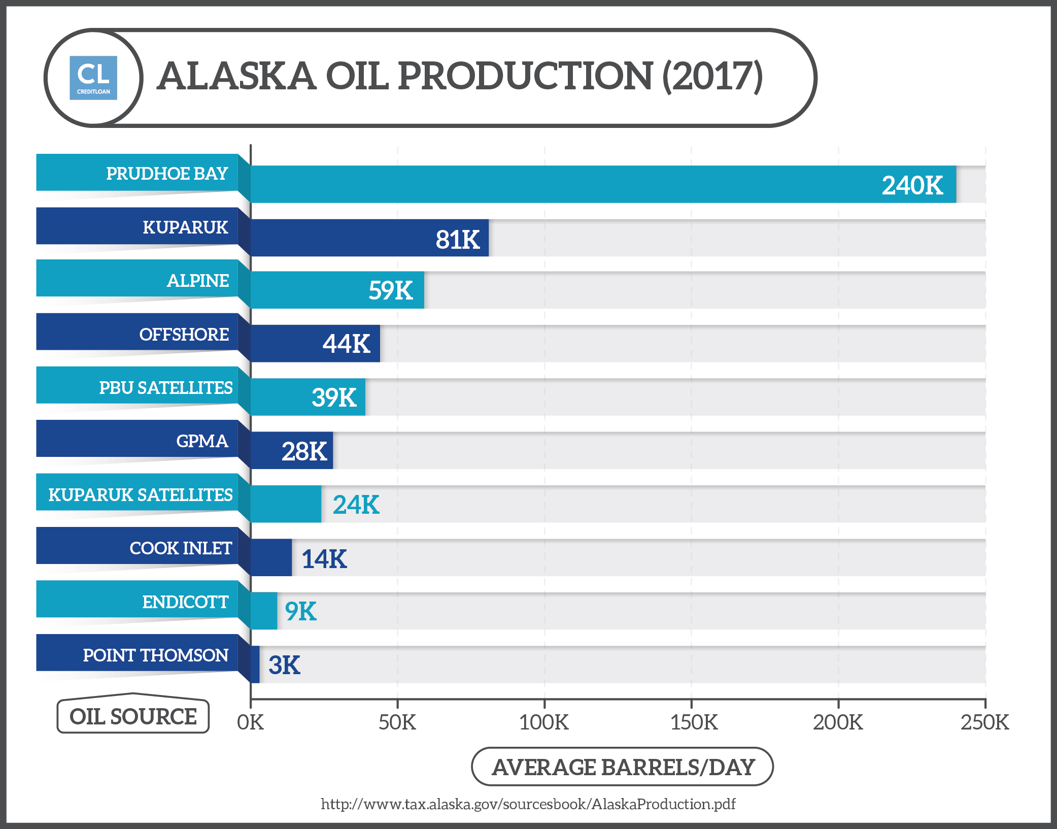 Alaska Oil Production Sources 2017