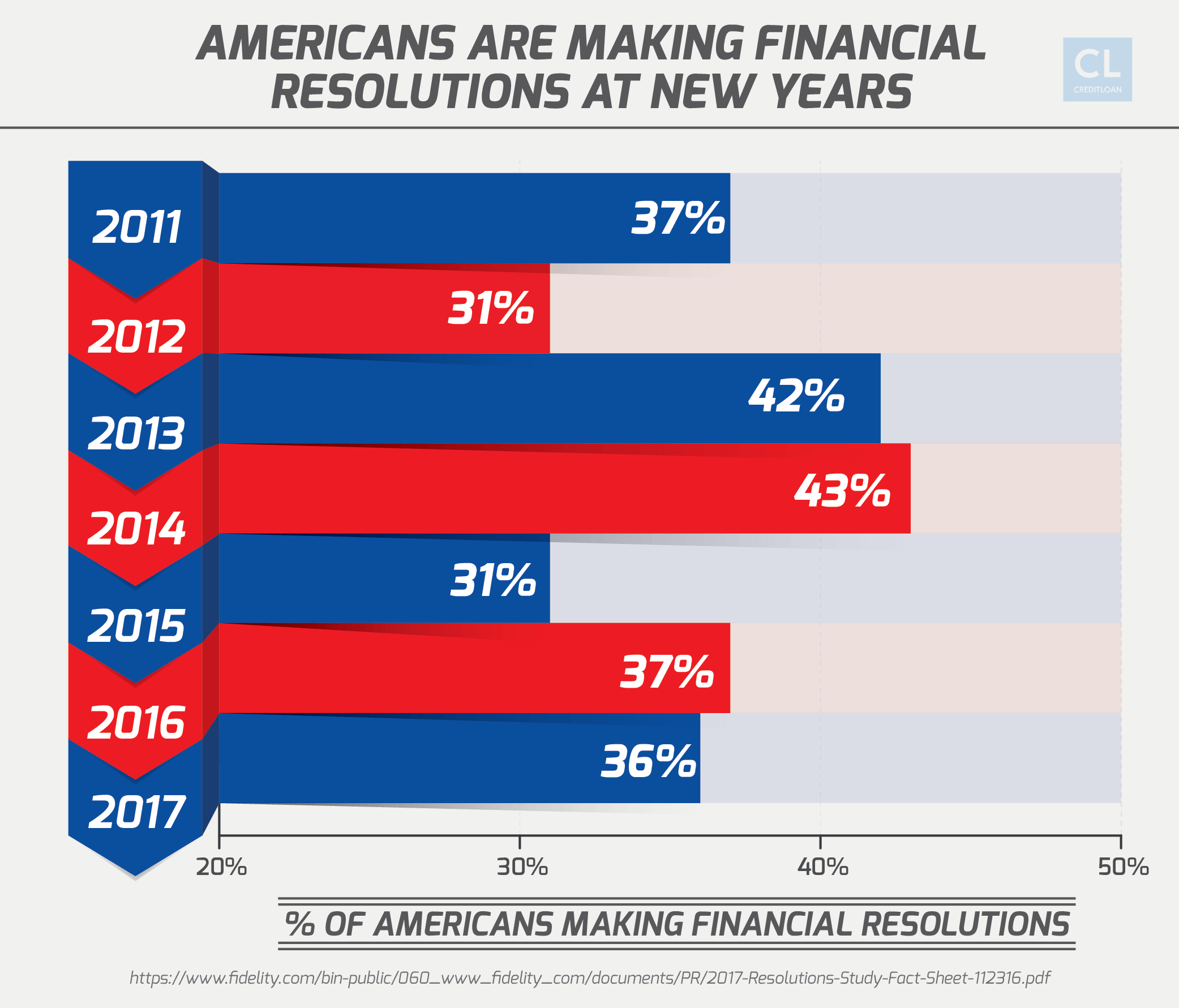 America Financial Resolutions at New Years stats