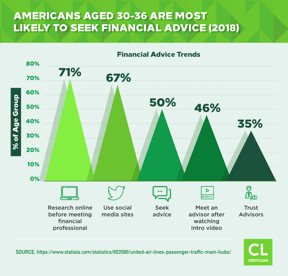 Everything You Need To Know About Nerdwallet Creditloan Com - american aged 30 36 are most likely to seek financial advice 2018