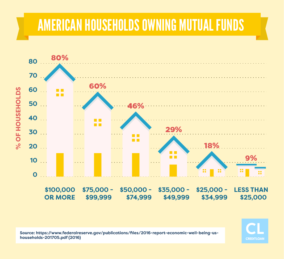 American Households Owning Mutual Funds Statistics