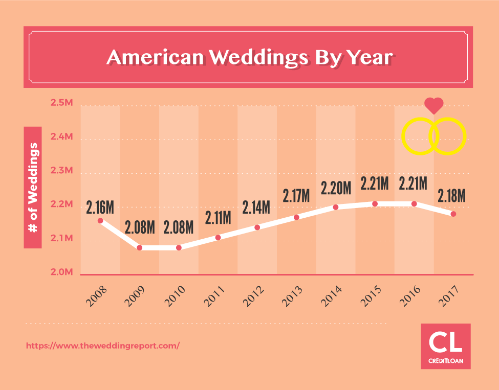 American Weddings By Year from 2008-2017