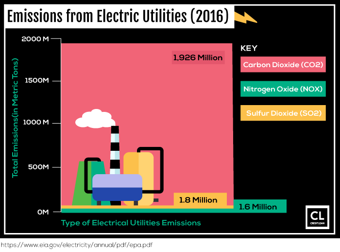 Emissions from Electric Utilities