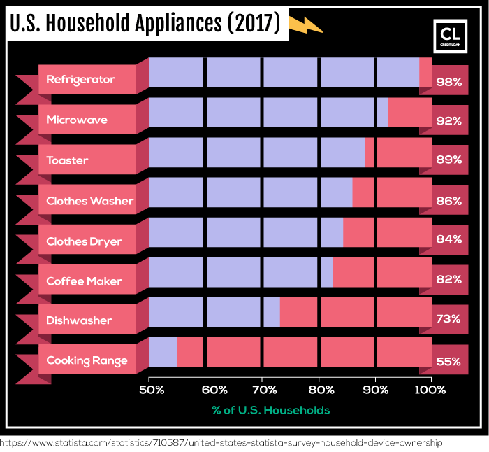 U.S. Household Appliances