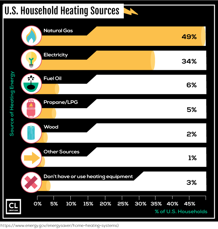 U.S. Household Heating Sources