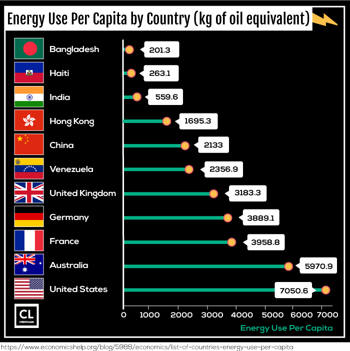 Energy Use Per Capita by Country