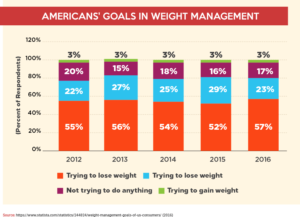 Americans' Goals In Weight Management