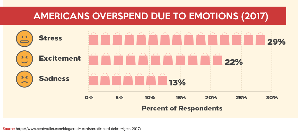 Americans Overspend Due To Emotions (2017)