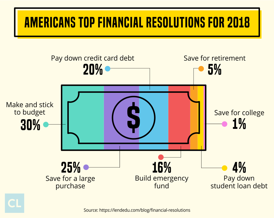 Americans Top Financial Resolutions For 2018