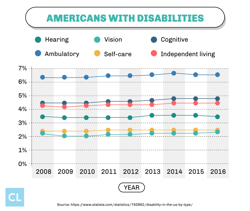 Americans With Disabilities from 2008-2016