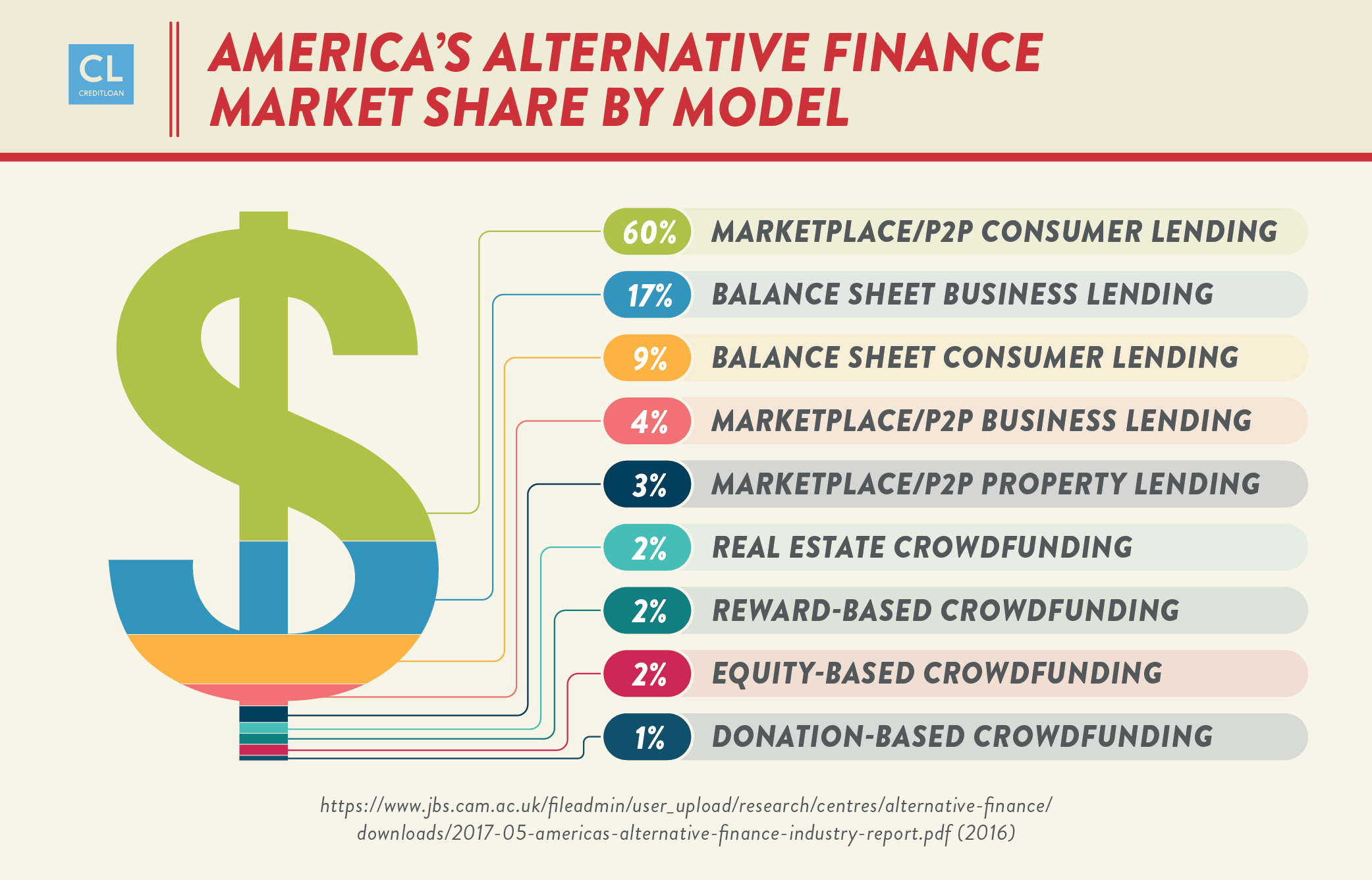 America's Alternative Finance Market Share By Model