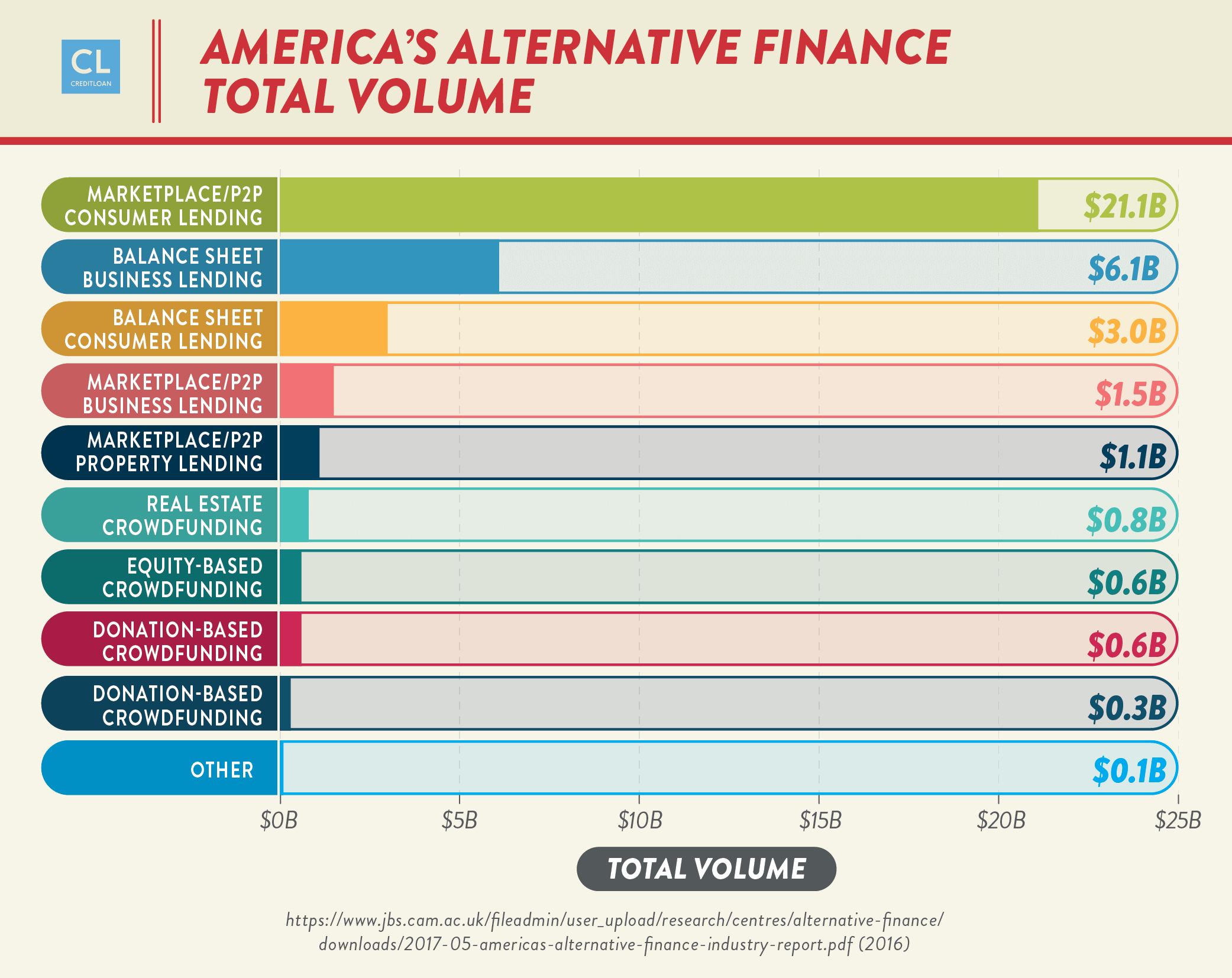 America's Alternative Finance - Total Volume data