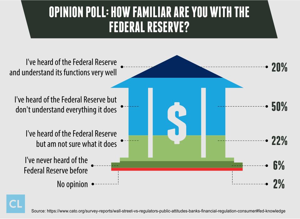 Survey: How Familiar are you with the Federal Reserve?