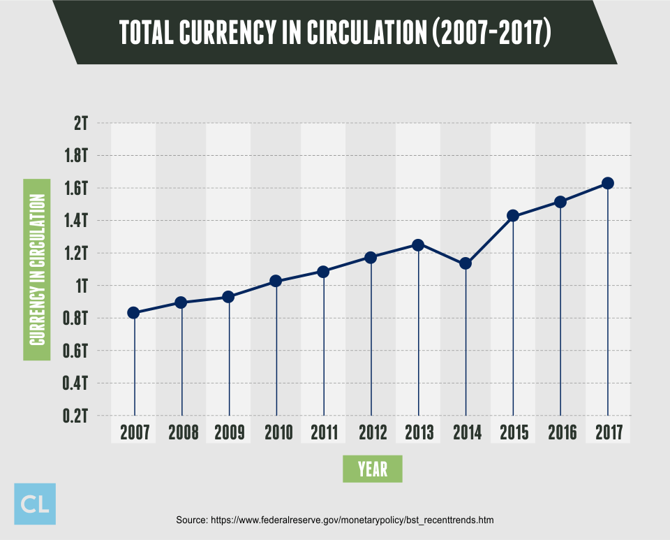 Total Currency in Circulation from 2007-2017