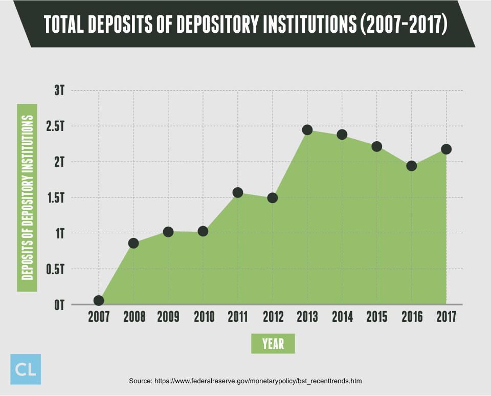 Total Deposits of Depository Institutions from 2007-2017