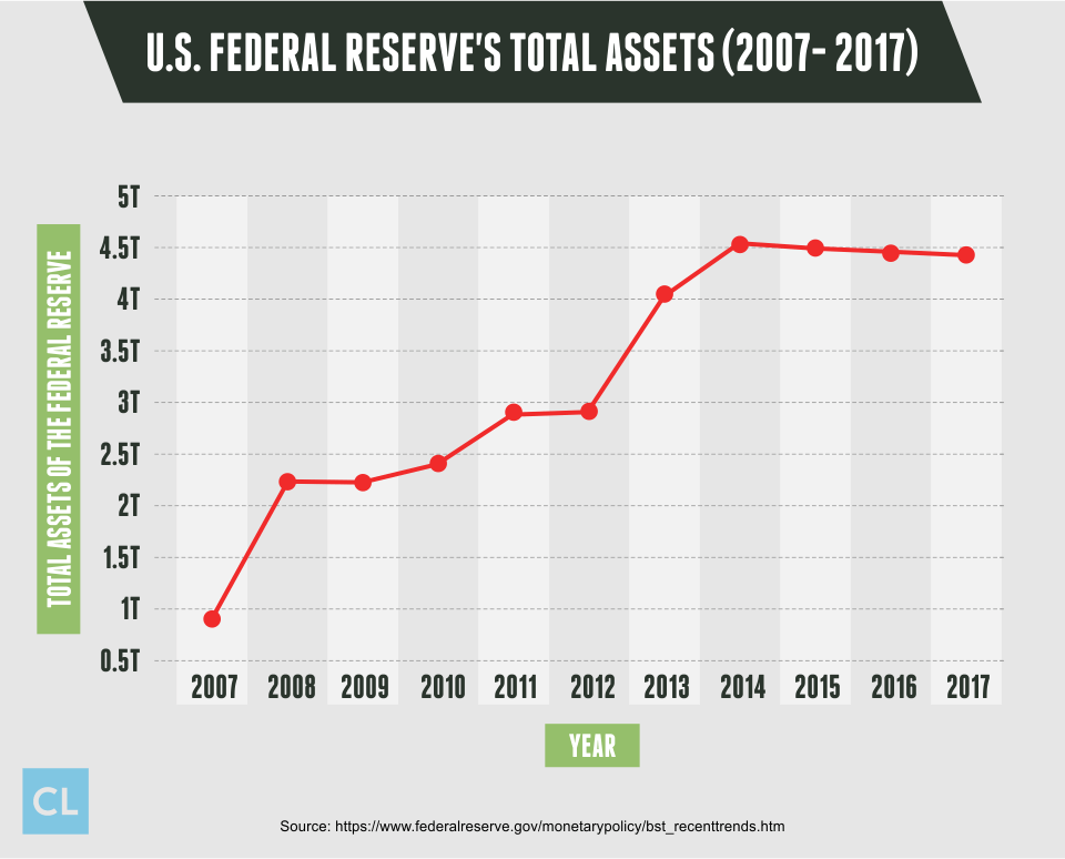 U.S. Federal Reserve's Total Assets from 2007- 2017