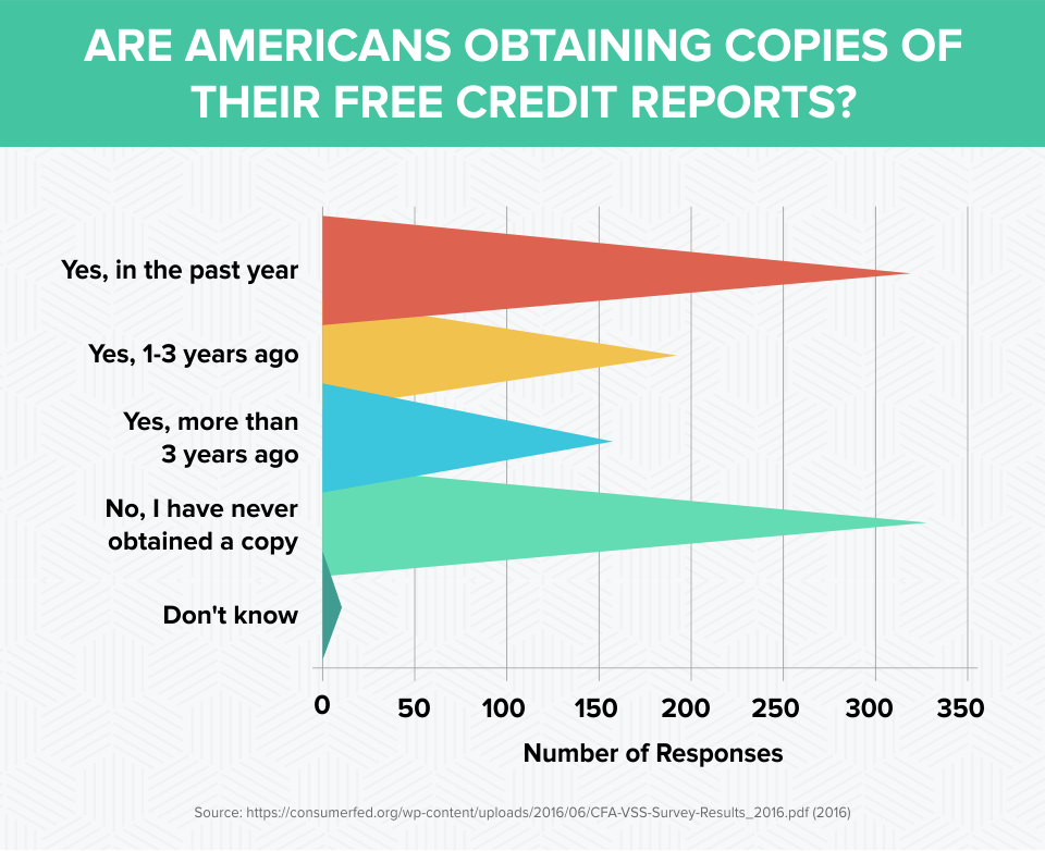 Are Americans Obtaining Copies of Their Free Credit Reports?