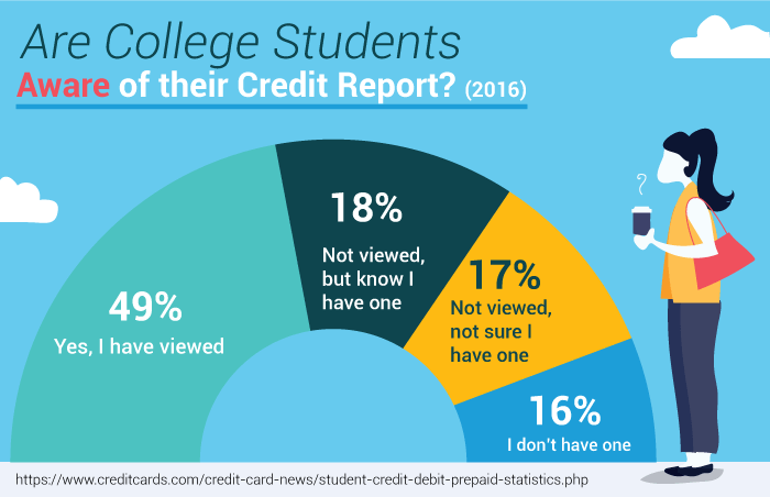 Are College Students Aware of their Credit Report? (2016)