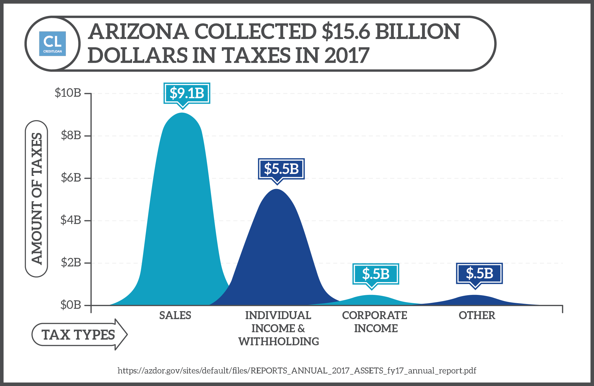 Arizona Tax Dollars Collected by Source