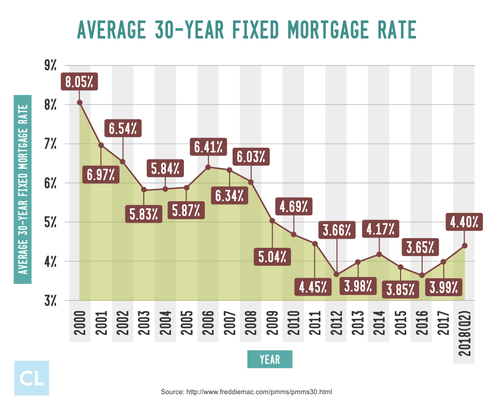 Average 30-year Fixed Mortgage Rate from 2000-2018