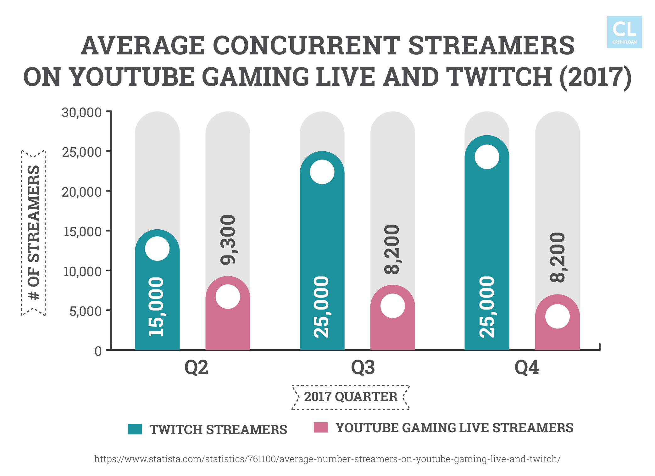 Average Concurrent Streamers on YouTube Gaming Live and Twitch (2017)