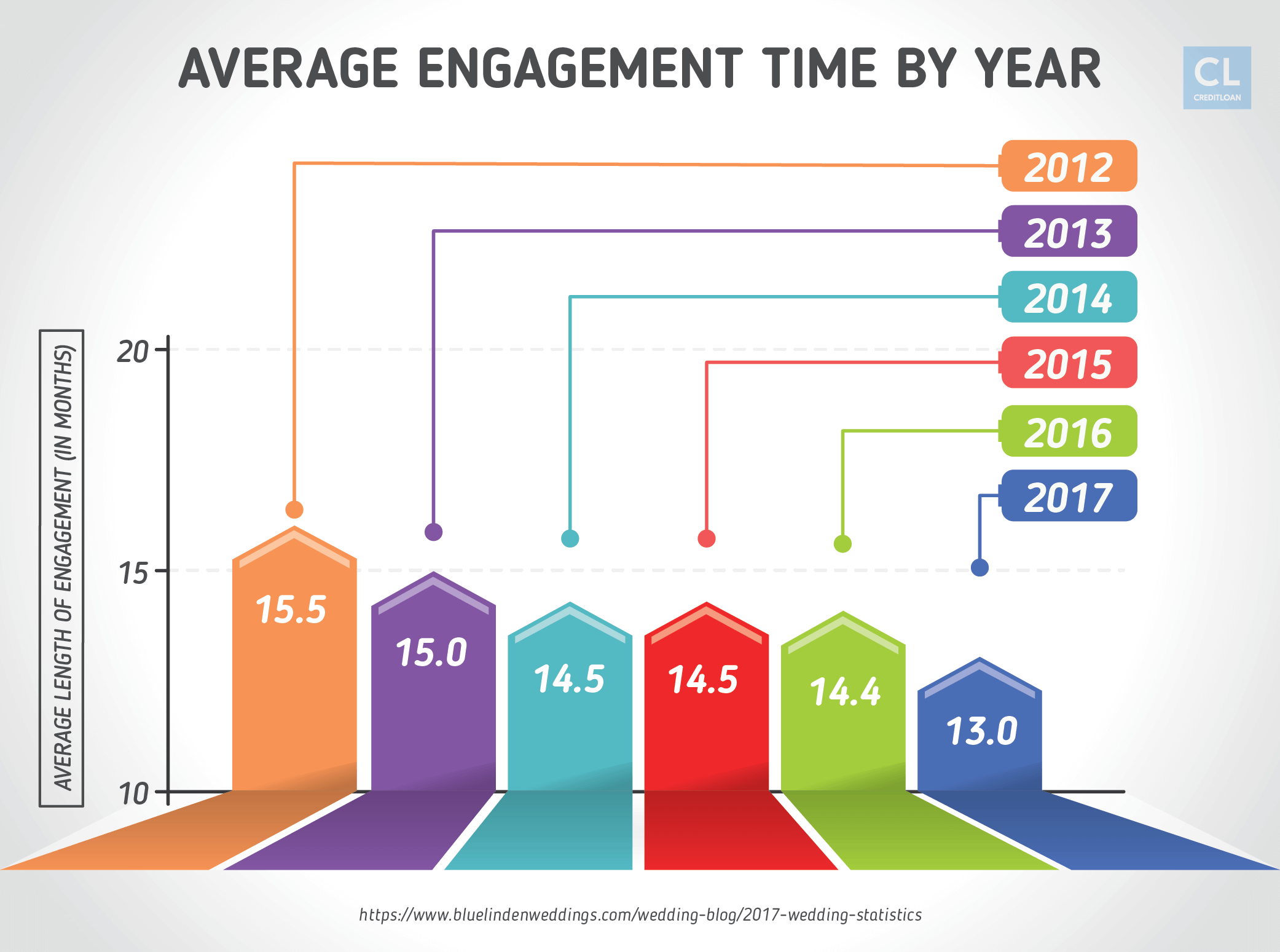Average Engagement Time from 2012-2017
