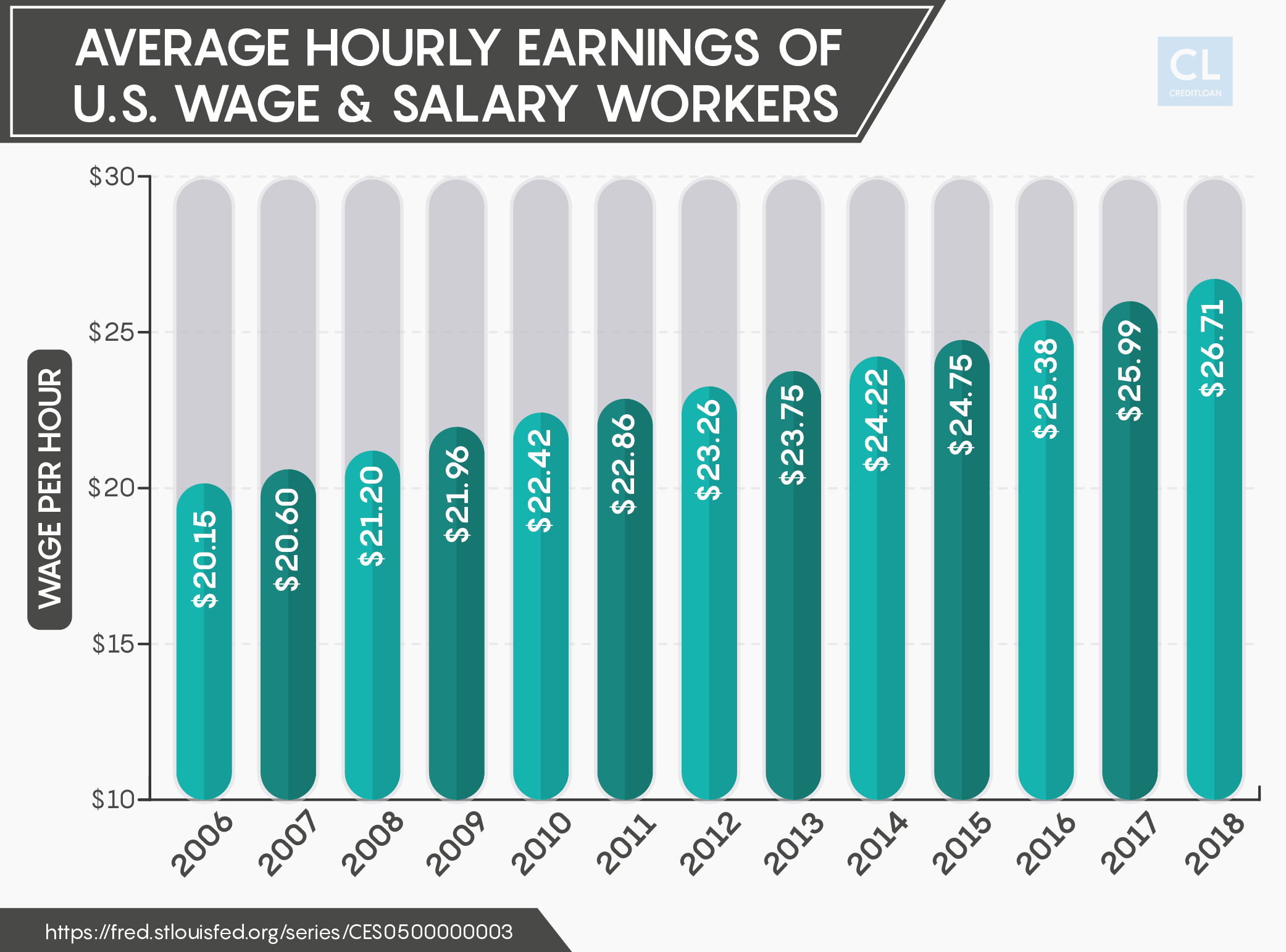 Average Hourly Earnings Of U S Wage Salary Workers From 2006 2018 2 