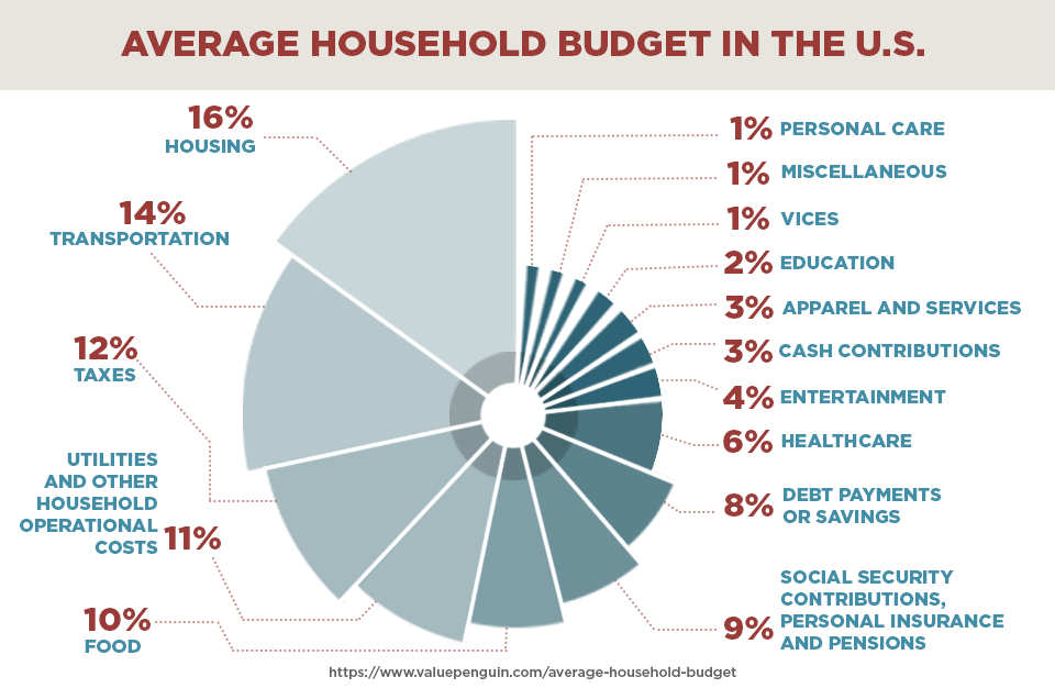 average household monthly expenses high income
