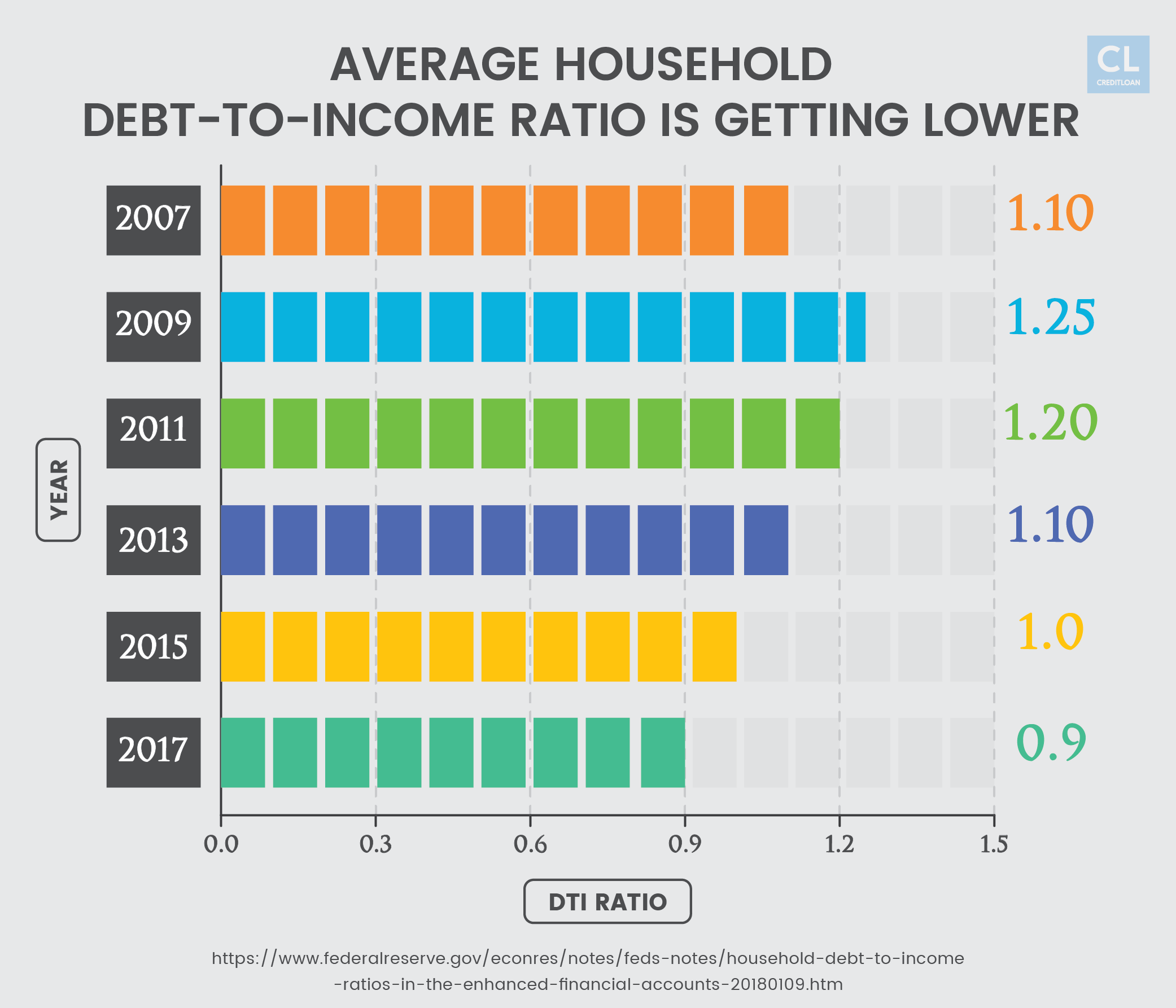 Average Household Debt-to-Income Ratio from 2007-2017